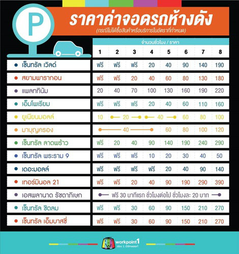 ค่าจอดรถ Bsmile Parking 2567 จอดฟรี 2 ชั่วโมง