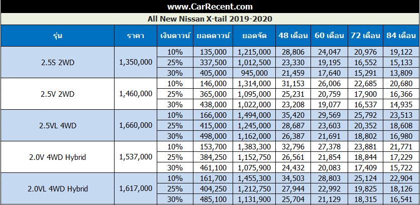 ตารางผ่อน Nissan X-trail Hybrid 2024 เริ่มต้น 6,xxx บาท (เพิ่มรุ่นตกแต่งพิเศษ 2 รุ่น)