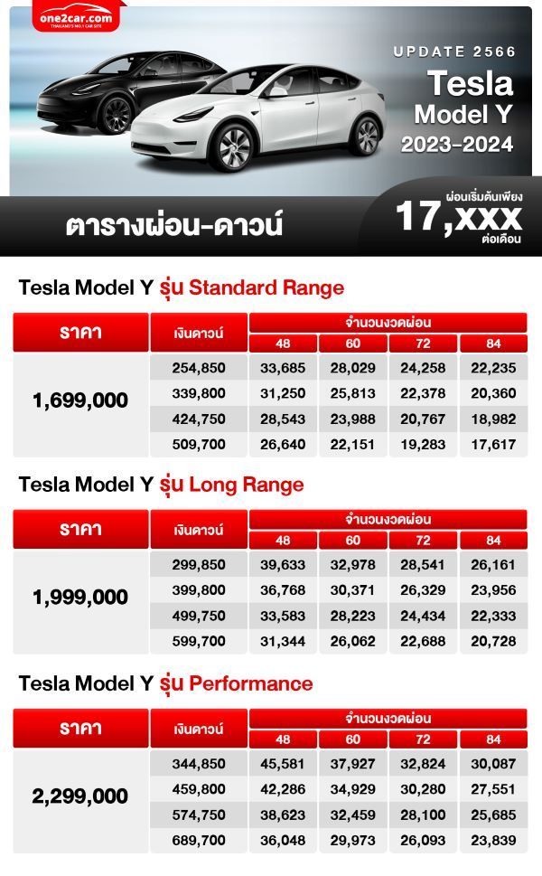 ราคาตารางผ่อน – ดาวน์ Tesla Model Y 2024 เริ่มต้น 10,xxx บาท (เพิ่มรุ่นตกแต่งพิเศษ 2 รุ่น)