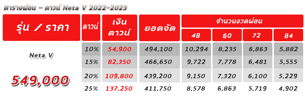 ตารางผ่อน ดาวน์ อัตราดอกเบี้ย Neta V 2024 เริ่มต้น 7,xxx/เดือน (ปรับลดราคา)