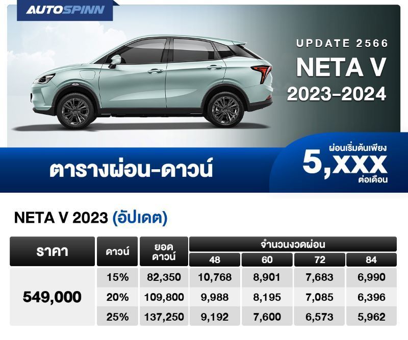 ตารางผ่อน-ดาวน์ Neta V 2024 เริ่มต้น 11,xxx บาท (ราคารวมชุดแต่ง)