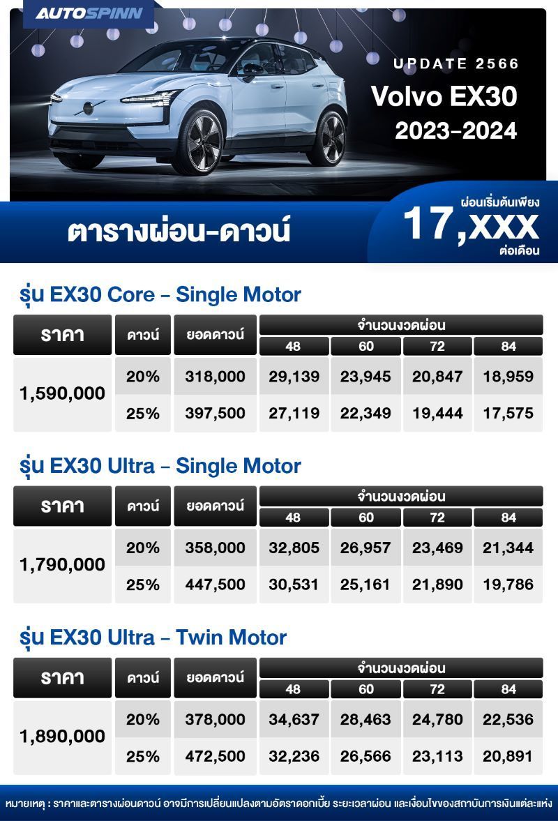 ตารางผ่อน สเปค Volvo Ex30 2024 เริ่มต้น 12,xxx บาท