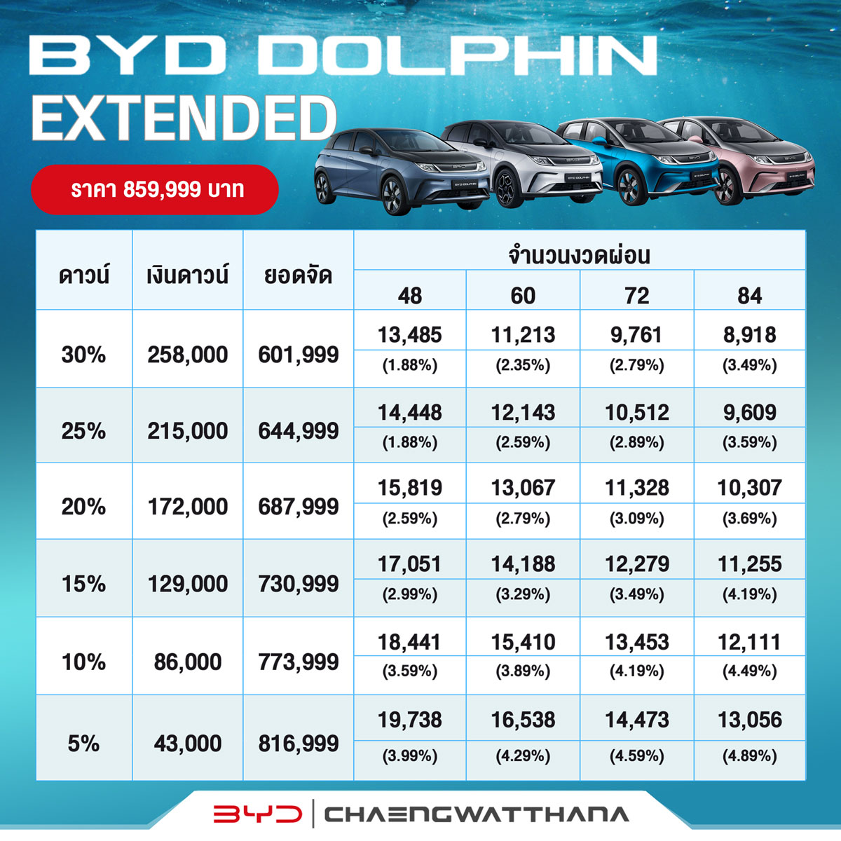 ตารางผ่อน ดาวน์ อัตราดอกเบี้ย Neta V-ii 2024 (จัดแคมเปญลดราคา) เริ่มต้น 11,xxx บาท