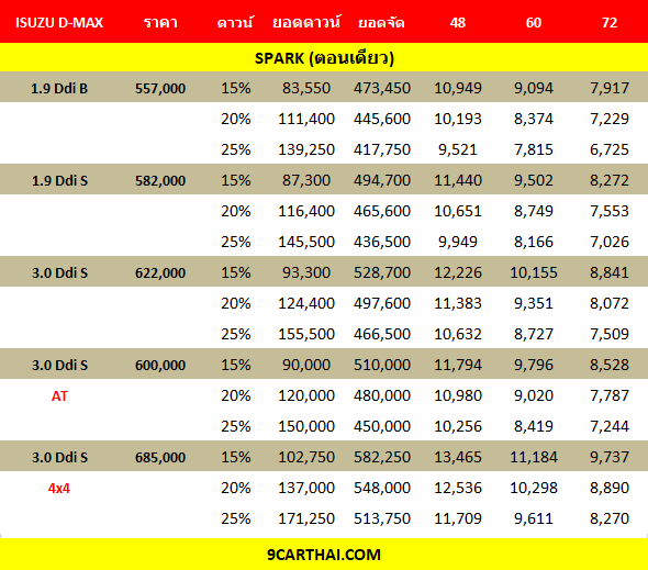ราคาตารางผ่อน – ดาวน์ Isuzu D-max Bev 2024 เริ่มต้น 12,xxx บาท (ราคารวมชุดแต่ง)