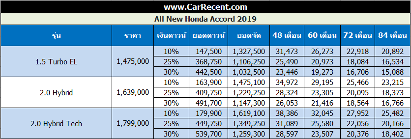 ตารางผ่อน Honda Accord Hybrid 2024 เริ่มต้น 9,xxx บาท (เพิ่มรุ่นตกแต่งพิเศษ 2 รุ่น)