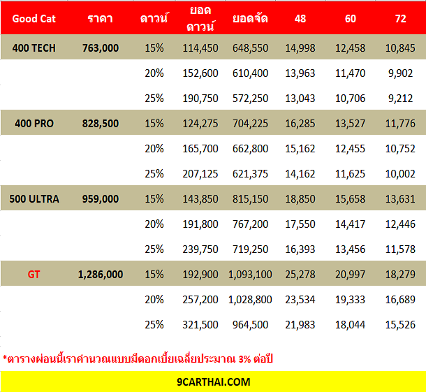 ตารางผ่อน Ora 07 2024 สุดประหยัด