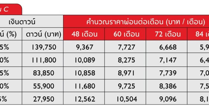 ตารางผ่อน Mg Es (h3) 2024 เริ่มต้น 7,xxx บาท