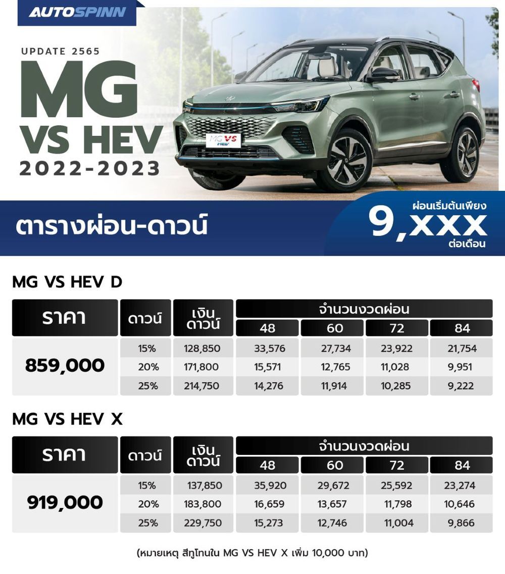 ตารางผ่อน Mg Zs Ev 2024 (จัดแคมเปญลดราคา) เริ่มต้น 8,xxx บาท