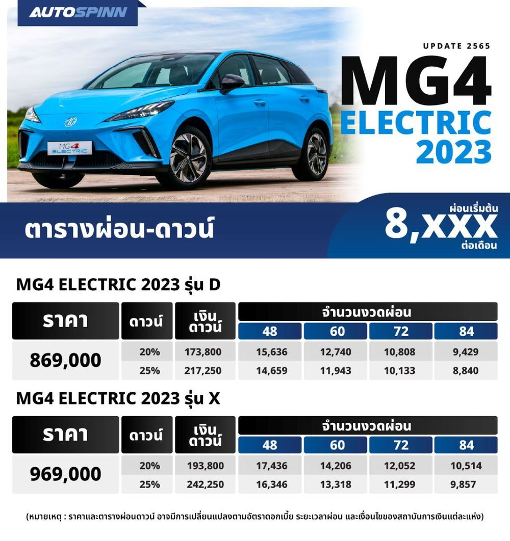 รีวิว Mg 4 Electric 2025 3 สีใหม่ ราคาเดิม